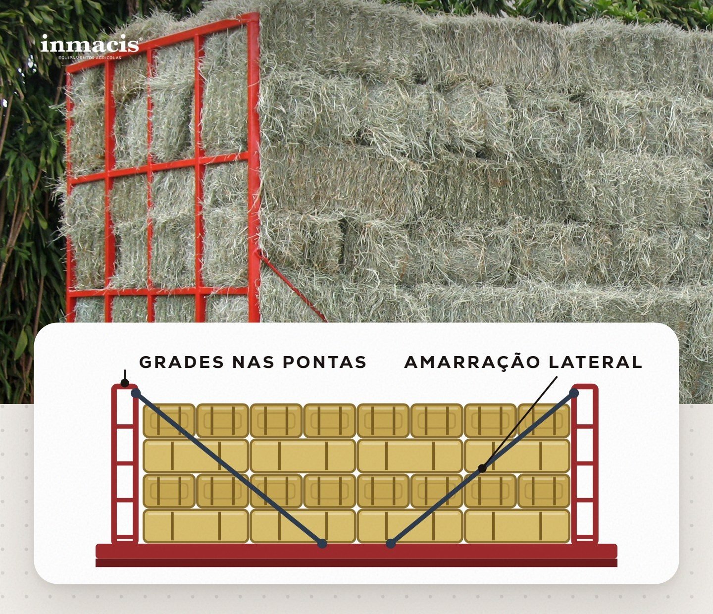 Carreta com grade frontal e amarração lateral e diagrama mostrando grades nas pontas e amarração nas laterais