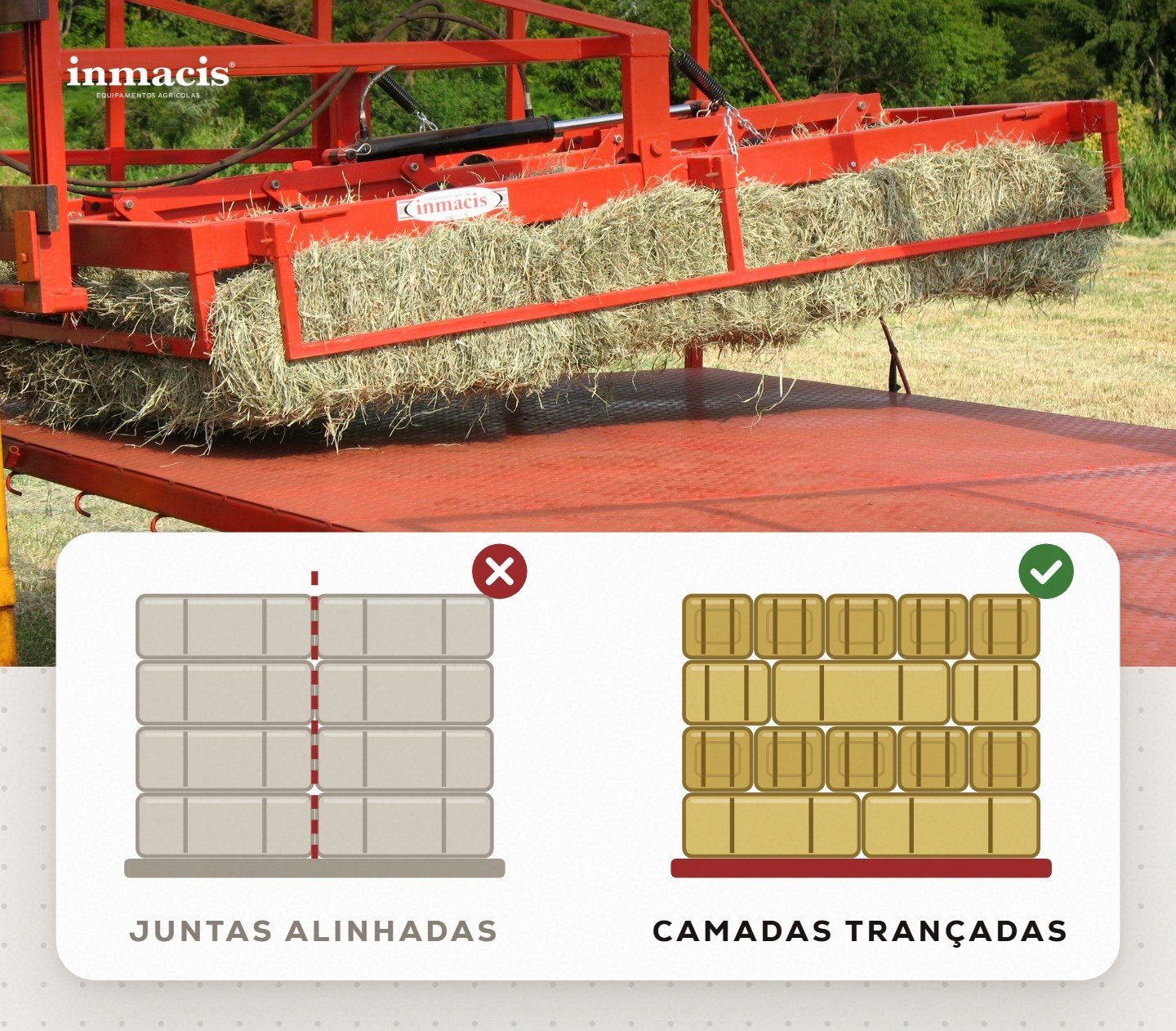 Camada de fardos sendo colocada na carreta com o Pegador de Fardos e diagrama comparando juntas alinhadas e camadas trançadas