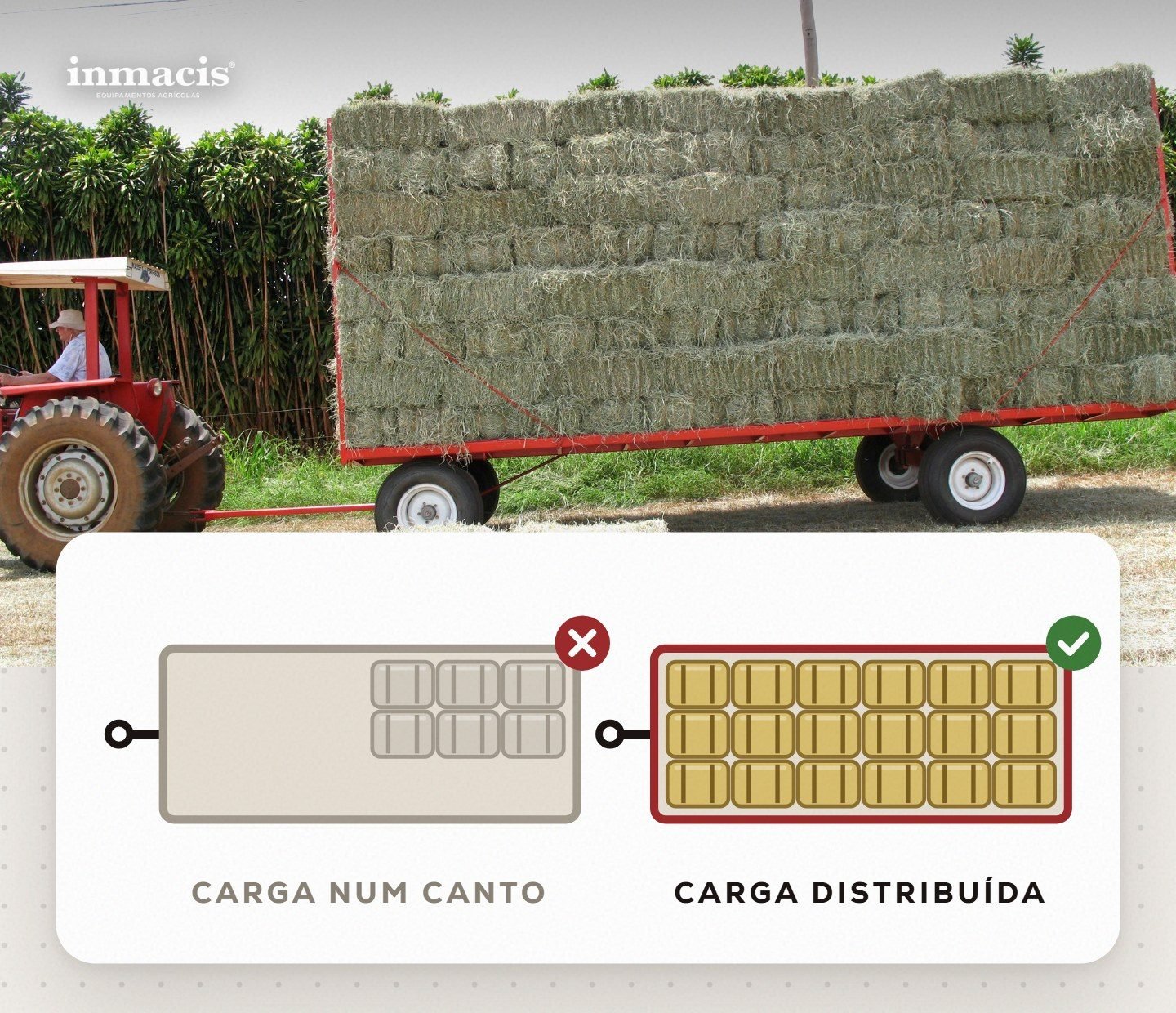 Carreta carregada sendo puxada por trator e diagrama comparando carga num canto e carga distribuída